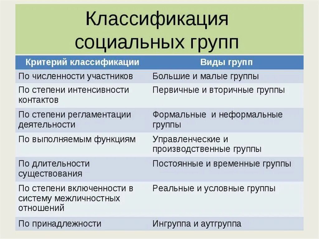 Какая существует классификация групп. Критерии классификации социальных групп. Социальные группы. Классификация социальных групп Обществознание. Классификация социальных групп таблица.