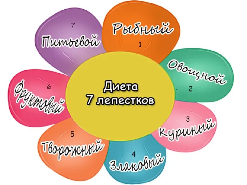 Семь лепестков меню. Диета 7 лепестков для похудения. диета лепесток 7 дней меню на каждый. диета цветик семицветик меню. диета 7 лепестков меню.