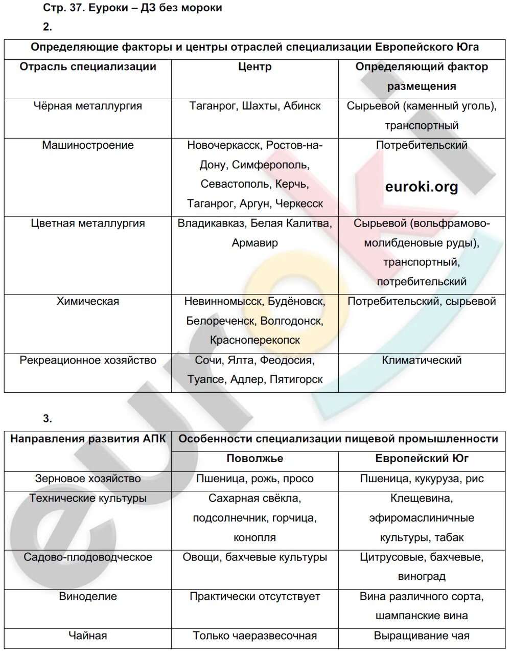 Практическая работа поволжье 9 класс география. Европейский Юг таблица по географии 9 класс. Центры европейского Юга таблица. Хозяйство европейского Юга таблица. Таблица по географии отрасли специализации.