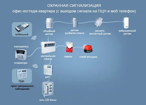 Датчики, приборы охранной сигнализации GSM. Схемы охранной сигнализации частного дома. Монтажная схема охранно-пожарной сигнализации. Схема аналоговый система охранно пожарной сигнализации. Пожарная сигнализация какую выбрать