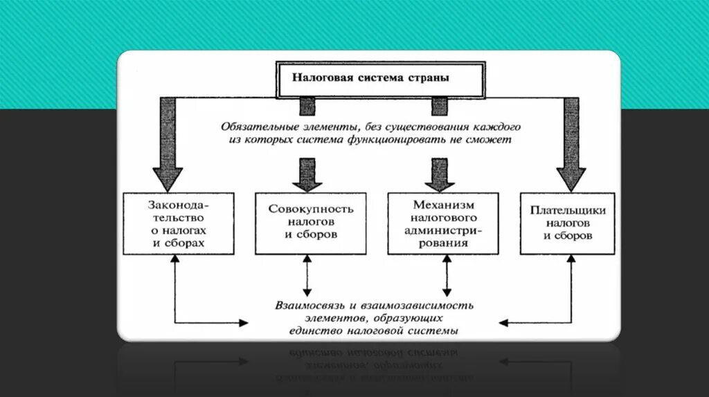 Основные элементы налогового. Элементы налоговой системы страны. Обязательные элементы налоговой системы. Основные элементы налоговой системы РФ. Элементы структуры налоговой системы.