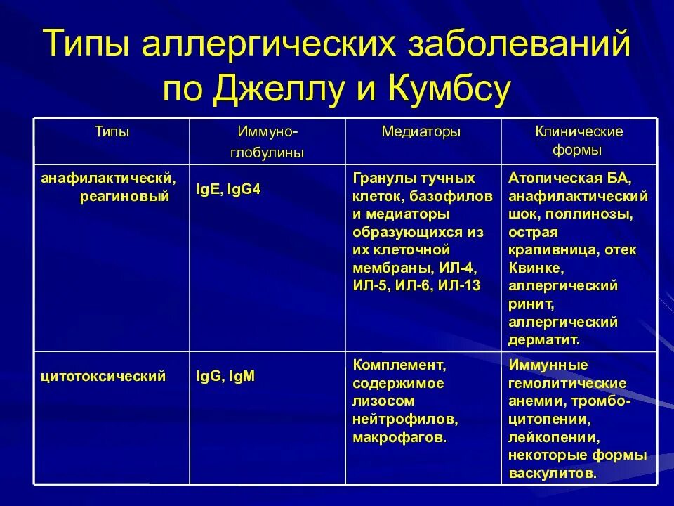 Классификация аллергических реакций по Джеллу и Кумбсу. Аллергические заболевания. Тяжелая форма аллергической реакции. Классификация аллергических заболеваний. Аллергия типы реакций