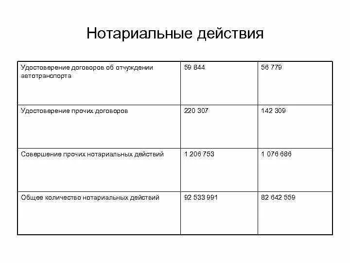 Приведите примеры иллюстрирующие любые три действия нотариуса Назовите и проиллюстрируйте функции денег