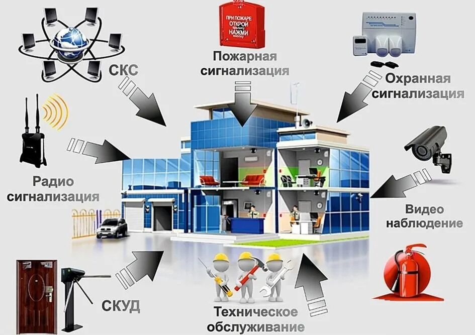 Пожарной охранной сигнализации видеонаблюдение. Система охранно-пожарной сигнализации. Система охранной сигнализации. Пожарная сигнализация оборудование. Слаботочные системы безопасности.