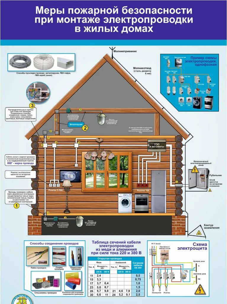 Безопасность электропроводка. Электропроводка пожарная безопасность. Пожарная безопасность в частном доме. Пожарная безопасность электропроводки в домах. Меры пожарной безопасности в жилых домах.