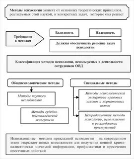 Прикладные психологические методы