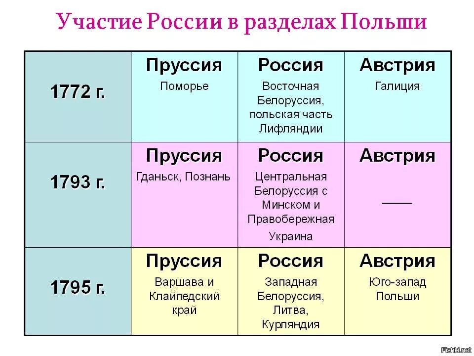 Разделы Польши (речи Посполитой) в 1772, 1793, 1795. Три раздела речи Посполитой таблица. Разделы речи Посполитой таблица по истории 8 класс. Разделы Польши 1772 1793 1795 таблица. Разделы польши история 8 класс