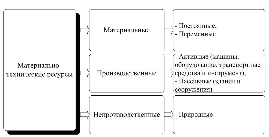 Ресурсы организации технологические ресурсы. Производственные материальные ресурсы. Материально-технические ресурсы строительства. Материально-технические ресурсы это. Материально-технические производственные ресурсы.