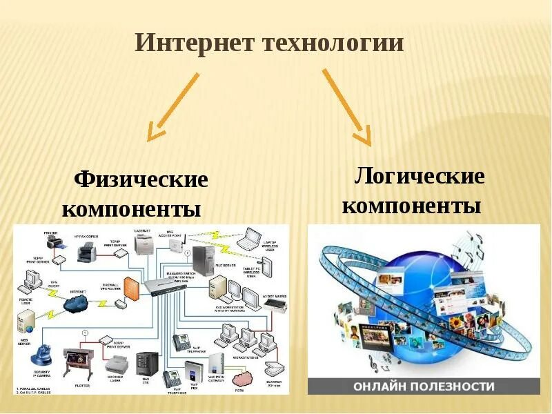 В интернет технологии входят. Физические и логические элементы интернет-технологий. интернет технологии. физические компоненты интернет-технологии. логические компоненты интернет-технологий.