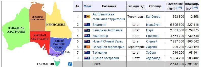 Государства в Австралии список. Штаты Австралии список. Страны Австралии таблица. Штаты Австралии список и их столицы.