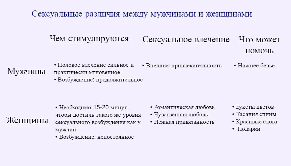 Различие присущим разным полом