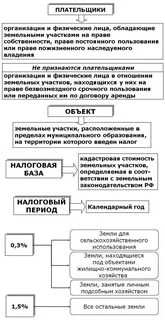 Плательщики земельного налога