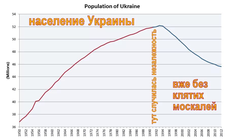 Украина население численность. Динамика численности населения Украины. Динамика численности населения Украины по годам. График численности населения Украины. Численность населения Украины по годам.
