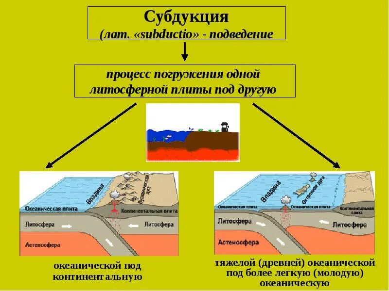 Какие явления происходят на границах литосферных. Спрединг субдукция коллизия. движение литосферных плит. зоны спрединга.. строение зоны субдукции. спрединг и субдукция литосферных плит.