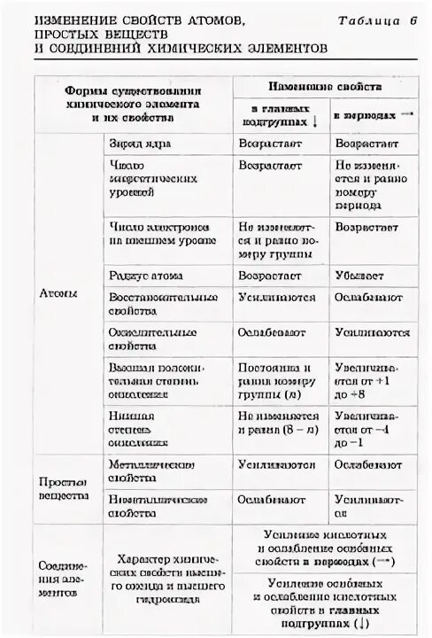 Сравнения свойств атомов