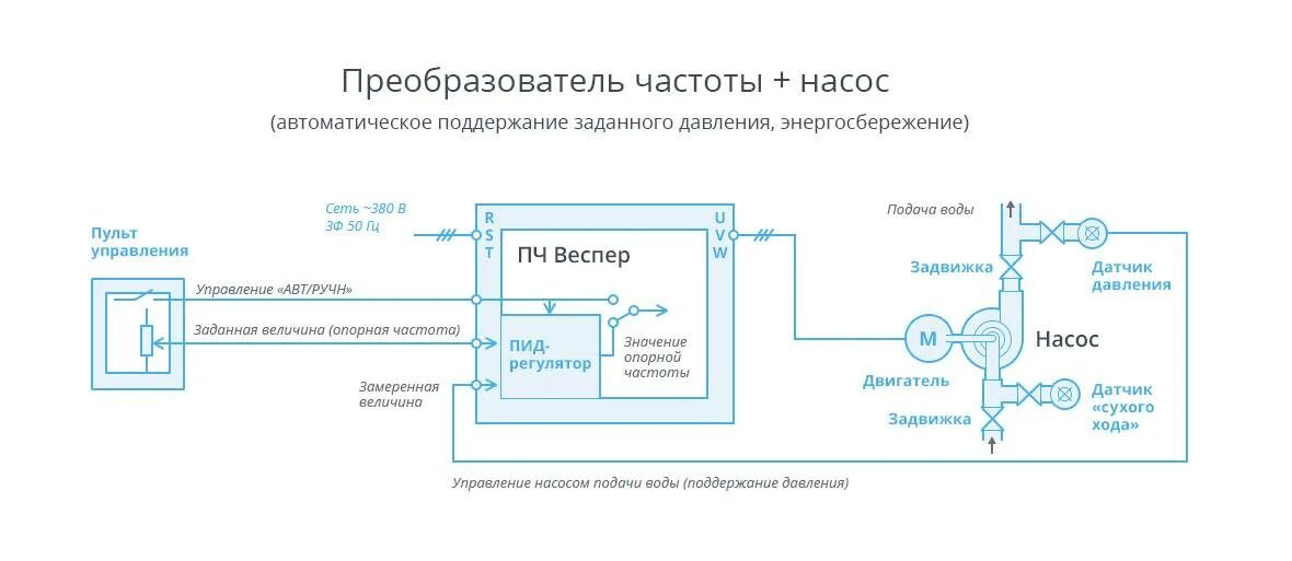 Схема подключения частотного преобразователя к скважинному насосу. Схема насосной установки с частотно регулируемым приводом. Частотный преобразователь 220 для насоса схема подключения. Частотный преобразователь для насоса скважины схема подключения.