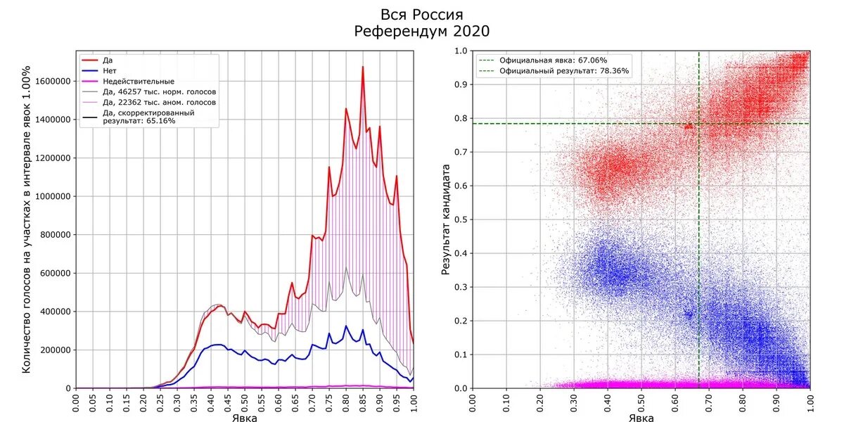 Голосование за поправки 2020. График Шпилькина 1996. Шпилькин графики выборов. График фальсификации выборов.