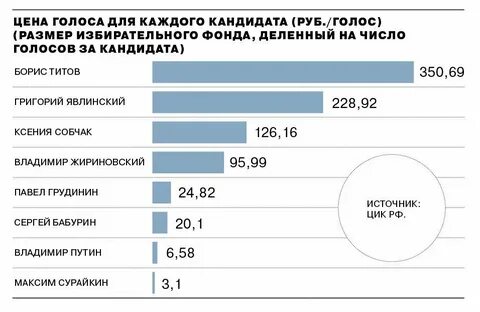 Размер избирательного фонда