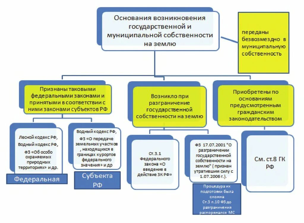 Муниципальная собственность на землю. Основания возникновения государственной собственности на землю.