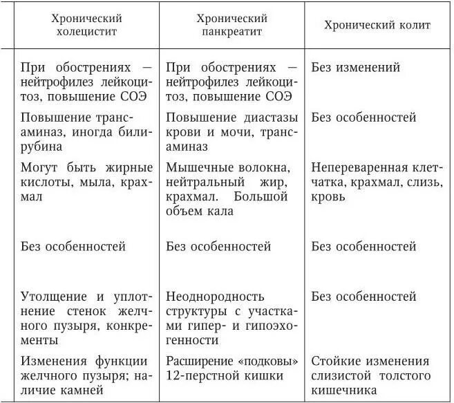 Холецистит панкреатит. Дифференциальный диагноз хронического колита. диф диагноз хронического энтерита. хронический панкреатит дифф. энтерит и колит дифференциальная диагностика.