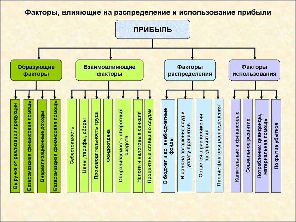 Факторы, влияющие на распределение и использование прибыли. Факторы влияющие на прибыль распределение и использование прибыли. Классификация факторов, влияющих на величину прибыли. Факторы влияющие на прибыль. Основные группы факторов влияющих на