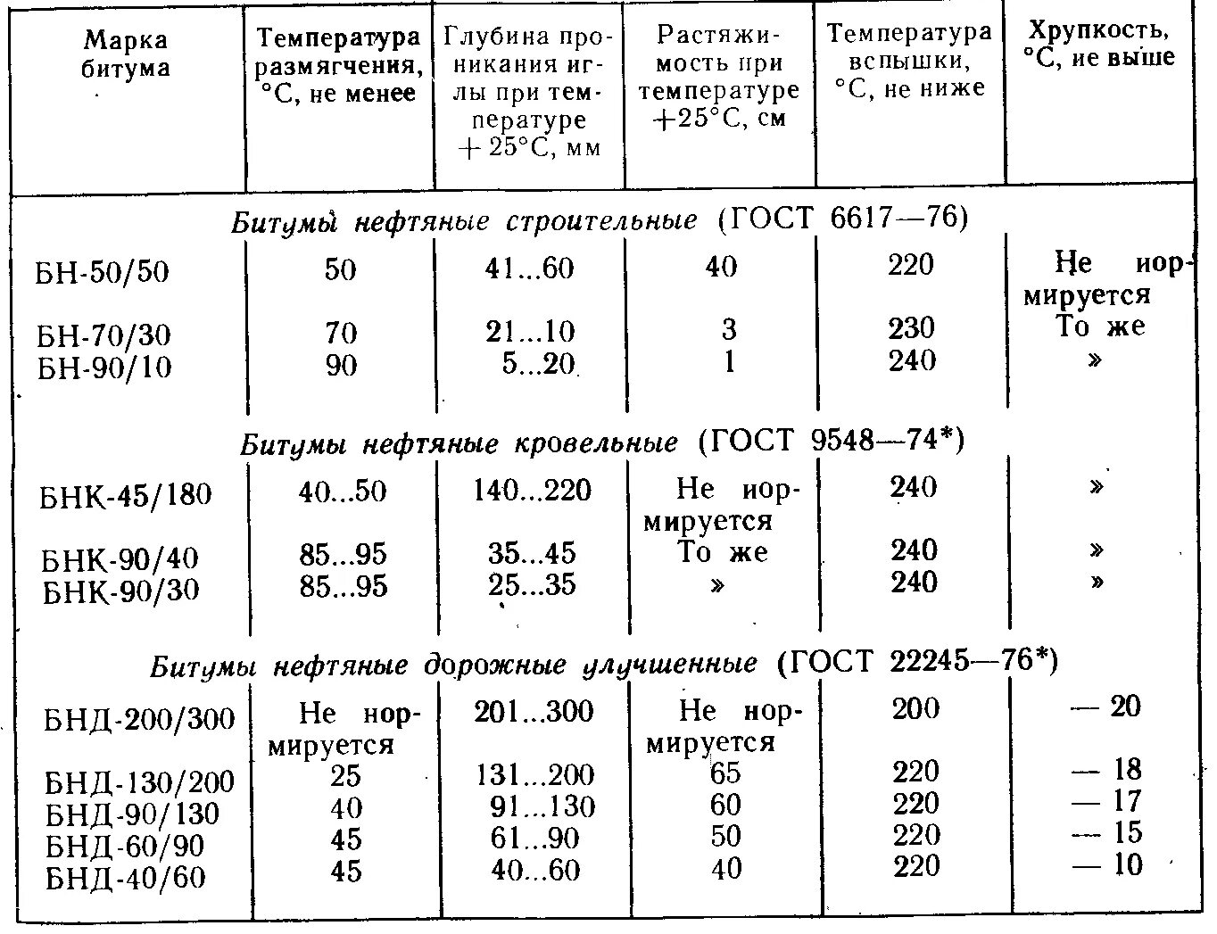 Температура кипения битума кровельного. Температура плавления битумной мастики. Температура кипения мастики битумной. Свойства нефтяных битумов..