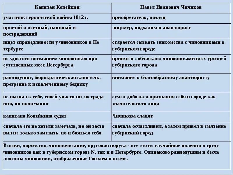 Соотнесите героя и определение мертвые души