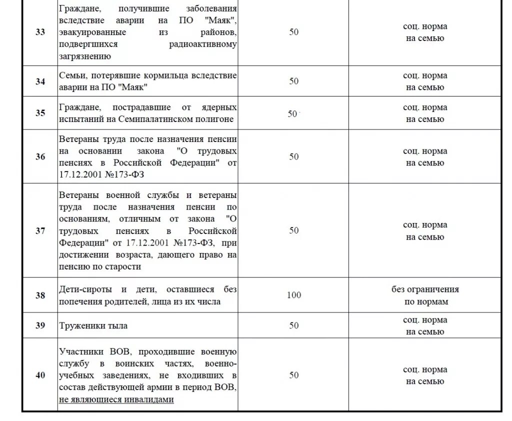 Список льготных категорий граждан. Льготные категории граждан перечень. Категории граждан имеющих право на льготы. Категории лиц, имеющие право на социальные льготы.