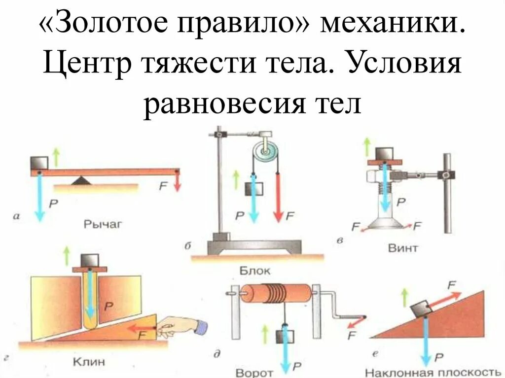 Условия равновесия физика 7 класс. Центр тяжести тела физика. Центр тяжести условия равновесия тел. Центр тяжести тела 7 класс физика. Золотое правило механики.