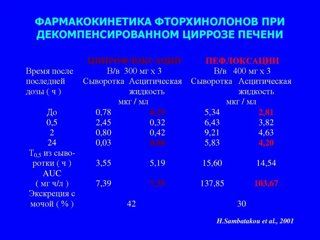 Кровь на цирроз печени