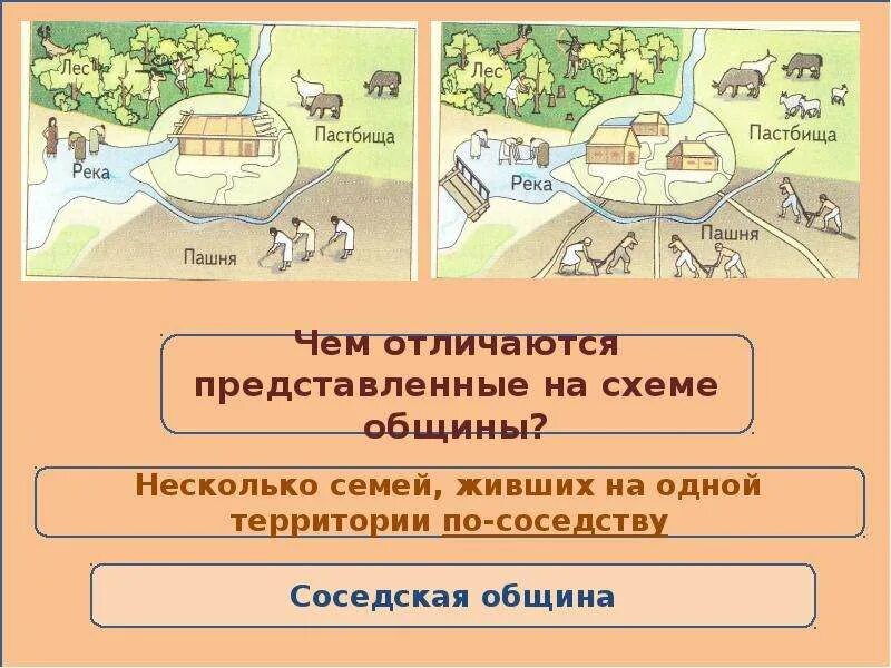 Схема общины. Родовая община схема. Схема управления в общинах. Картинки родовой общины. Логическая схема по истории от оружия труда до родовой общины.