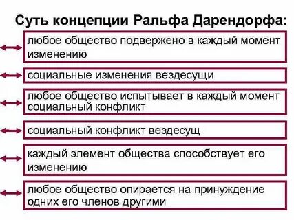 Конфликтная модель дарендорфа