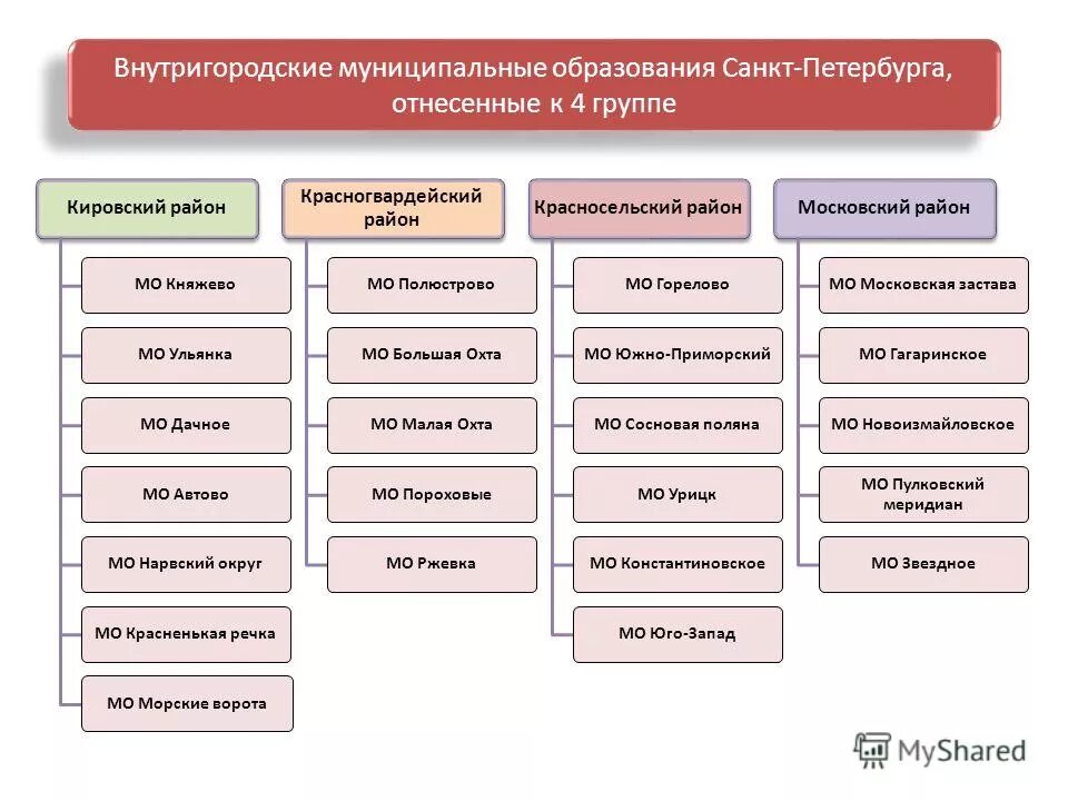 бюджет внутригородского муниципального образования санкт петербурга. бюджет внутригородского муниципального образования санкт петербурга. муниципальные образования спб бюджеты. ведомственные округа. муниципальные образования спб картинки для презентация.