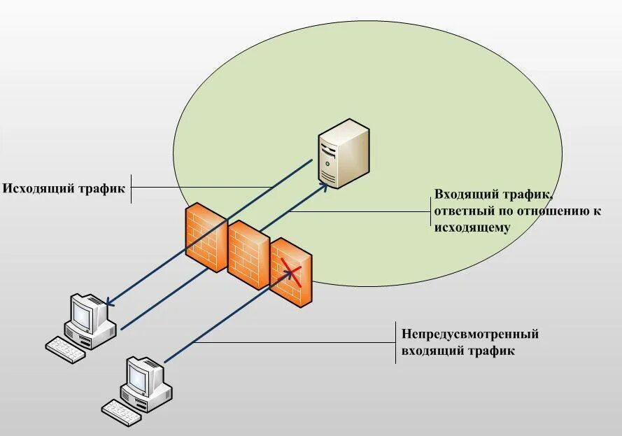 Трафик компьютерных сетей. Брандмауэр схема работы. Схема сети с брандмауэром. Принцип работы Firewall. Принцип действия Firewall.