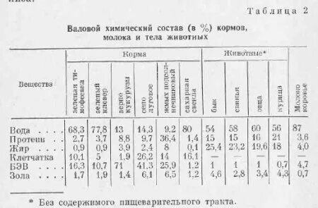 Химический состав кормов таблица