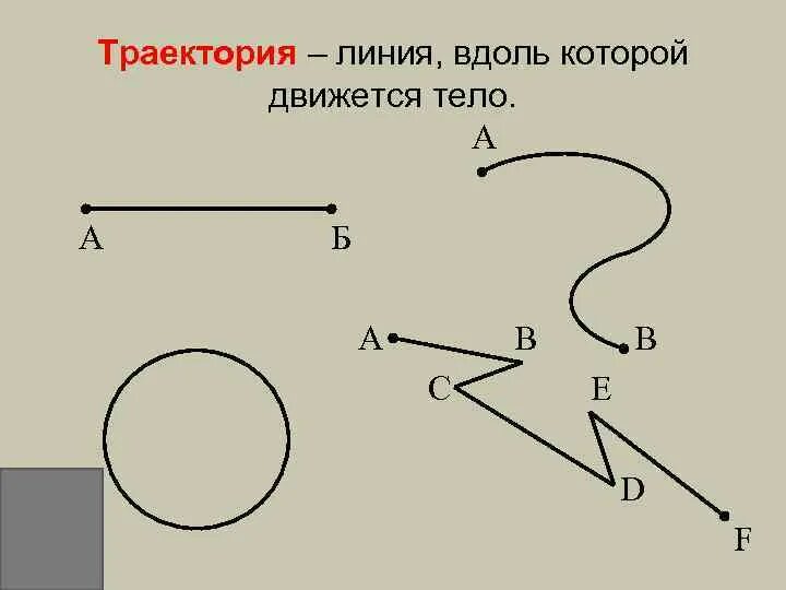 Как называется линия вдоль которой