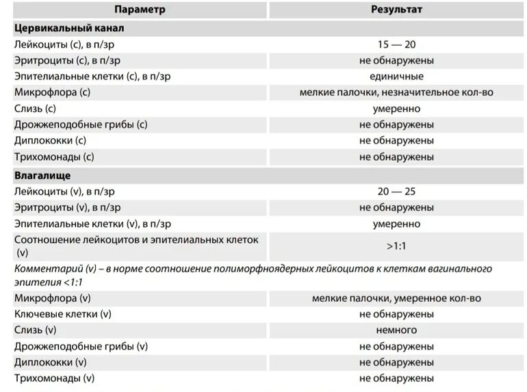 Лейкоциты 5-10-20 цервикальный канал. Микроскопическое исследование урогенитальных мазков показатели. Микроскопическое исследование мазка у беременных женщин. Показатель лейкоцитов в мазке норма у женщин. Результат мочи при беременности