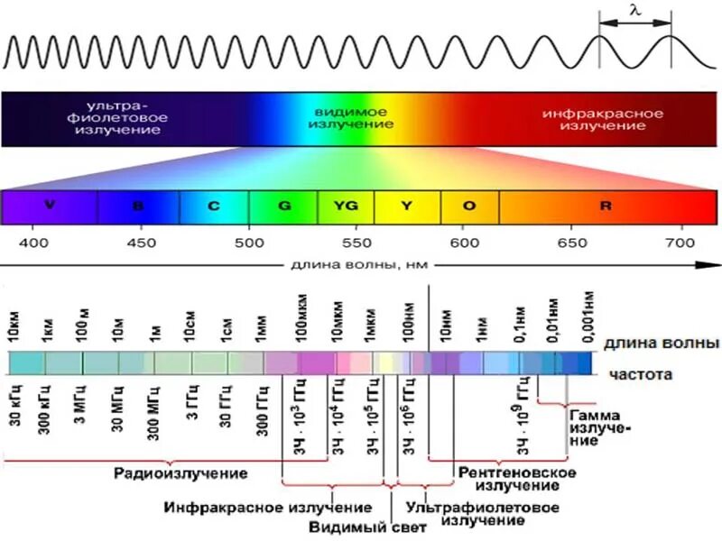 Длины волны электромагнитного излучения это. Инфракрасное излучение диапазон длин волн. Диапазон длин волн ИК излучения. Длина волны инфракрасного электромагнитного излучения. Диапазон длин волн теплового излучения.