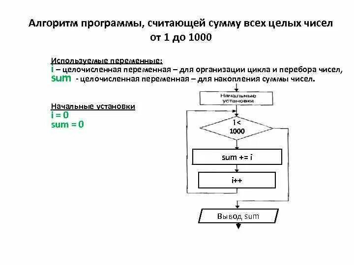 Алгоритм программного обеспечения. Алгоритм программы. сумму чисел от 1 до 1000 блок схема. алгоритм накопления суммы. программа считает сумму чисел числа.