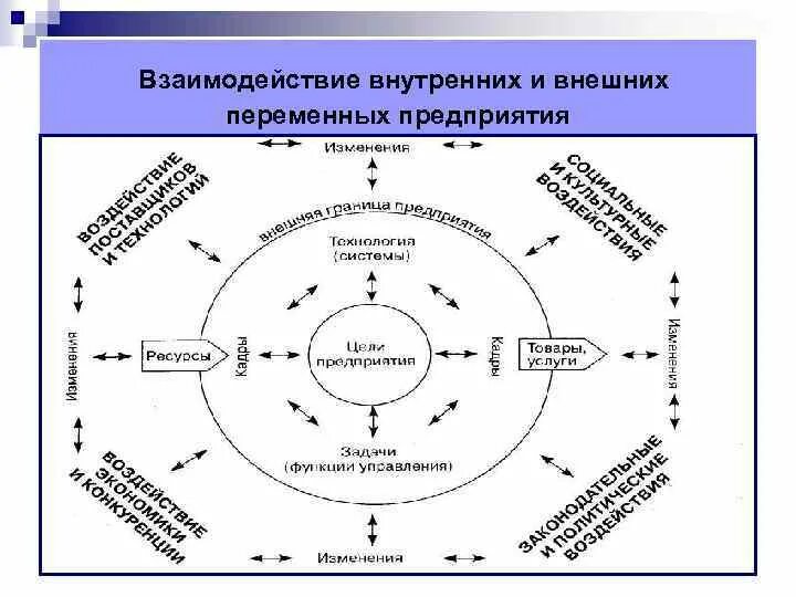 Деятельность организации и ее внешняя среда. Взаимодействие внутренней и внешней среды организации схема. Взаимосвязь внутренней и внешней среды организации схема. Схема взаимодействия внешней и внутренней среды предприятия. Схема взаимодействия организации с внешней средой.