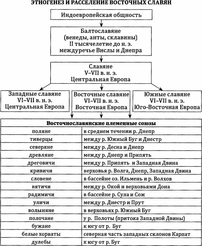 Расселение восточнославянских союзов. Расселение племен восточных славян таблица. Расселение восточных славян таблица 10 класс. Схема расселения восточных славян славян. Таблица по истории 6 класс расселение славян.