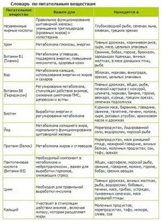Горох питательные вещества
