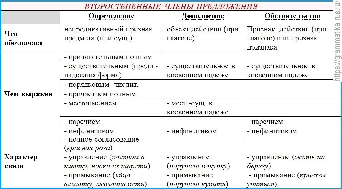 Виды дополнений определений обстоятельств. Определение дополнение обстоятельство таблица. Дополнение определение обстоятельство таблица с примерами.