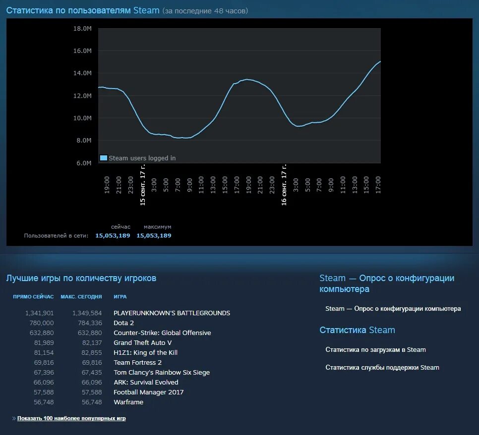 Статистика игр стим. Статистика игроков в играх. Статистика игроков в стиме. Статистика популярных игр.