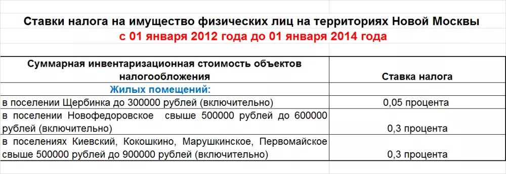 Ставка налога на имущество. Налог на имущество ставки. Налог на имущество процент. Налоговая ставка на имущество физических лиц. Сколько налог на наследство