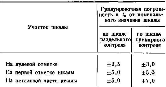 Типы шкал измерений в метрологии. Шкалы приборов это метрология. Рабочий участок шкалы. Рабочий участок шкалы. Шкала прибора.