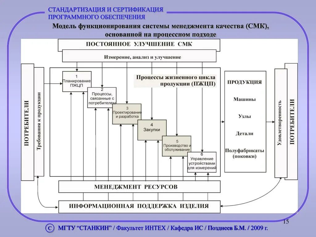 Модель функционирования системы менеджмента качества СМК. Схема процессов СМК на предприятии. Схема взаимодействия процессов СМК. Моделирование процесса СМК. Формы смк