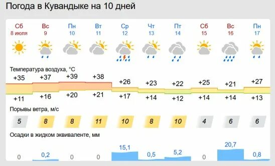 Прогноз погоды в кувандыке на 10 дней. Погода в кувандыке. гисметео кувандык. погода в кувандыке на неделю. погода в кувандыке на сегодня.