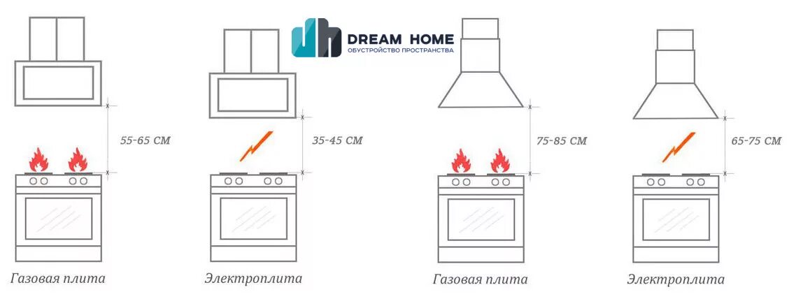 Вытяжка над кухней высота. Схема нормативов крепления вытяжки. Минимальное расстояние между газовой плитой и вытяжкой. Монтаж наклонной вытяжки над газовой плитой. Высота монтажа наклонной вытяжки над газовой плитой.