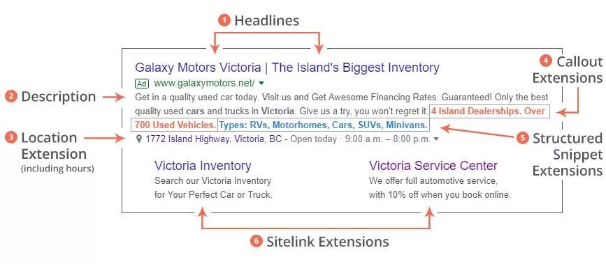 Ad extensions. Google ad and Extensions structure.